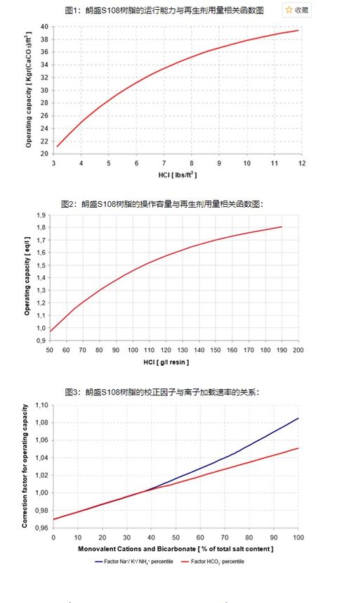 德国朗盛s108阳离子交换树脂原装进口