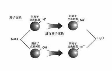 科普知识丨超纯水处理中离子交换,你了解吗