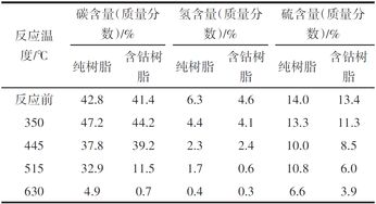 钴离子对阳离子交换树脂氧化裂解反应的催化作用